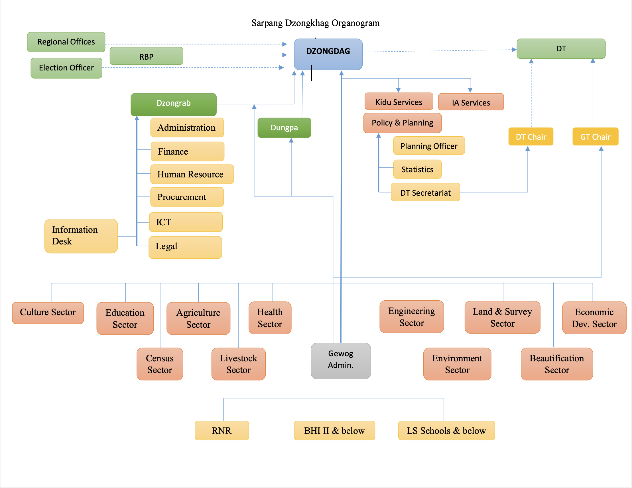 Organogram